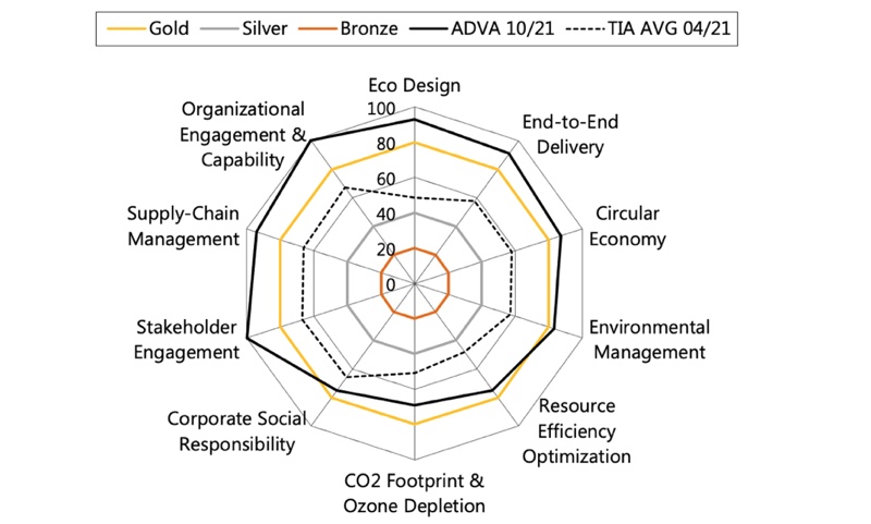 Radar chart