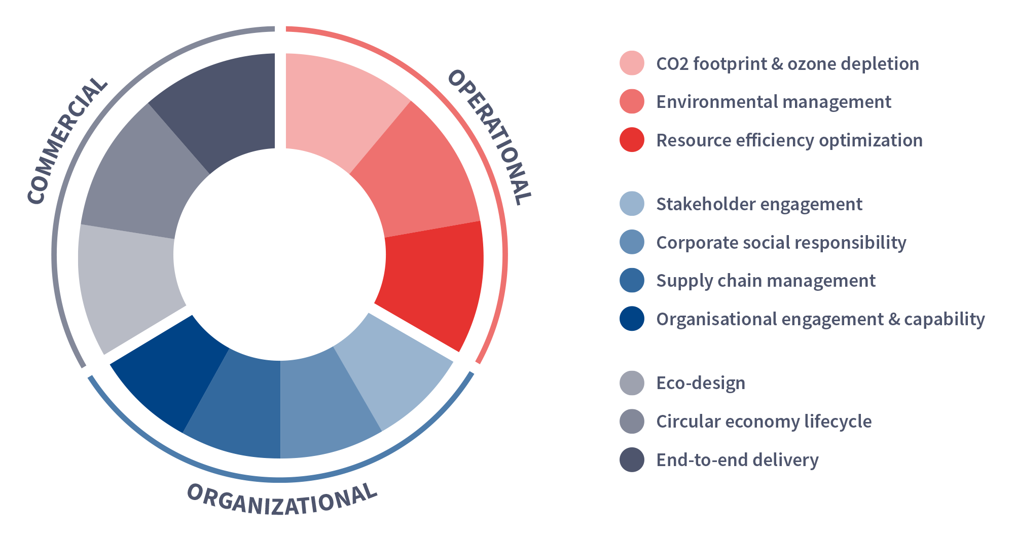 Sustainability forum chart