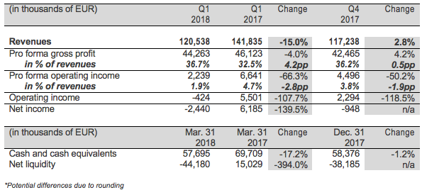 Q1 2018 financial summary and other operational metrics table