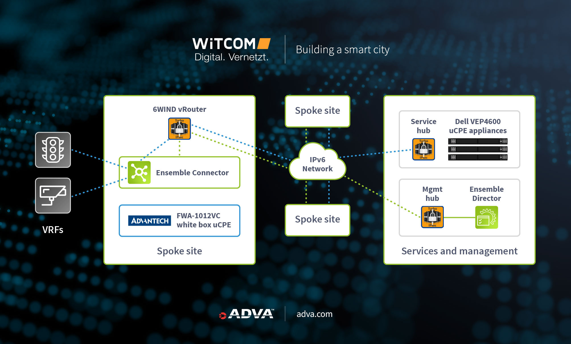 WiTCOM diagram