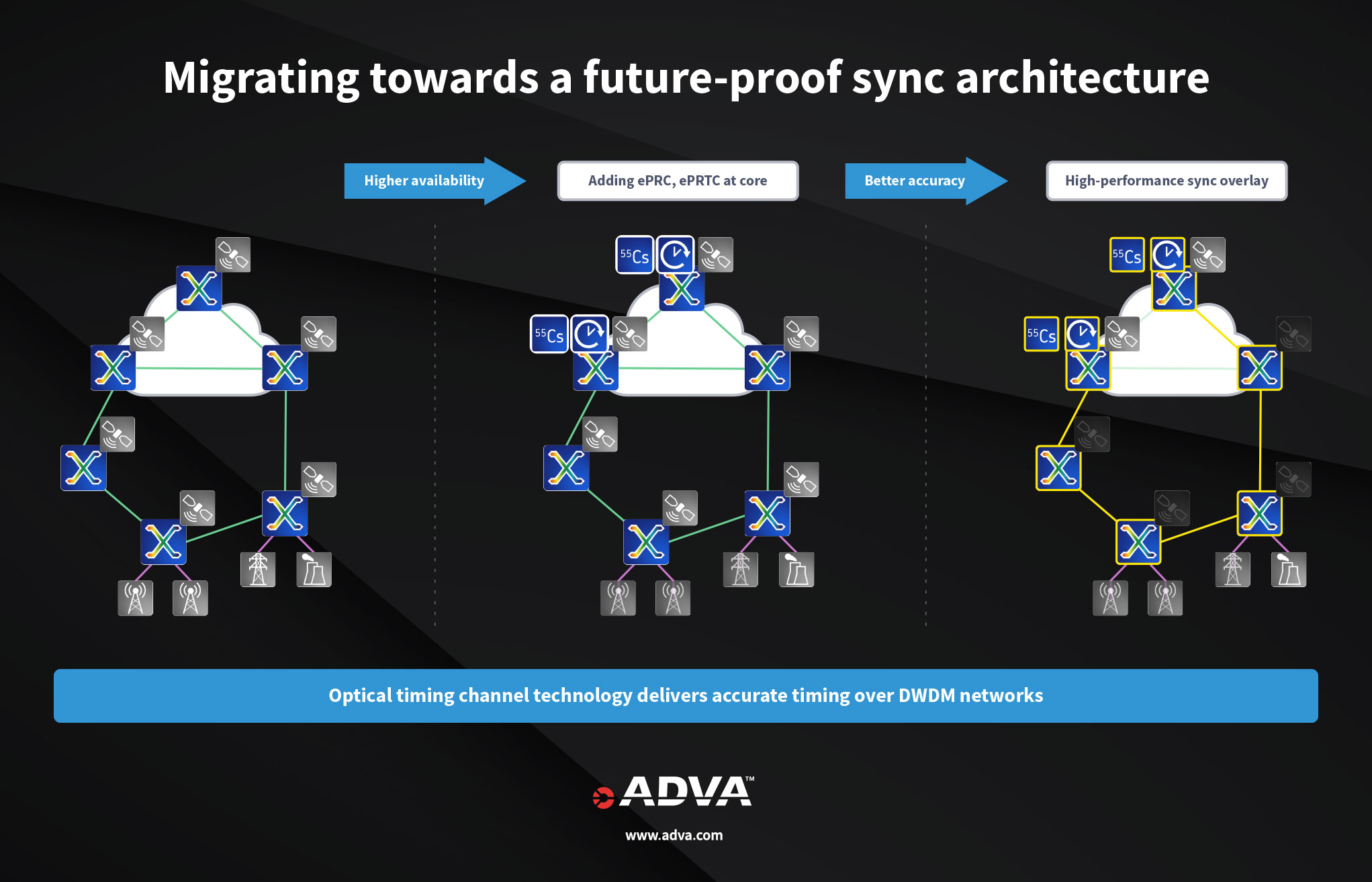 Migrating towards a future-proof sync architecture diagram