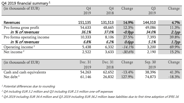 Q4 2019 financial summary table