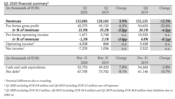 Q1 2020 financial summary