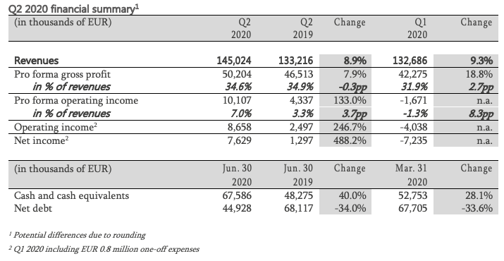Q2 2020 financial summary