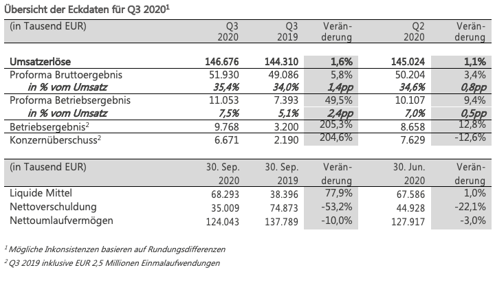 Q3 figures table
