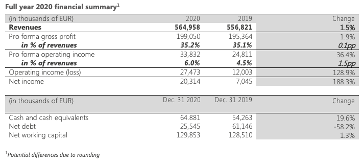 Full year 2020 financial summary