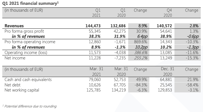 Q1 2021 financial summary